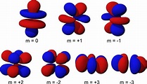 Shapes of Atomic Orbitals — Overview & Examples - Expii