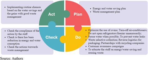 Pdca Chart Example Pdca Models Template