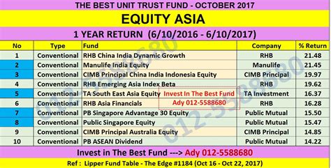 This means the gap between the highest and lowest fund returns in 2019. UNIT TRUST MALAYSIA: TOP 10 BEST PERFORMING UNIT TRUST ...