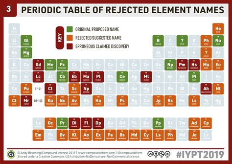 Chemistryadvent Iypt2019 Day 3 A Periodic Table Of Rejected Element