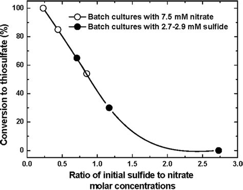 Where m2 is the final molarity (moles/l) m1 is the initial molarity (moles/l) v1 is the initial volume (l) v2 is the final volume (l) molarity dilution definition Effect of initial sulfide to nitrate molar concentrations ...