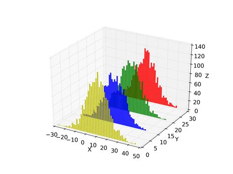Plotting Plot A Sequence Of Histograms Mathematica Stack Exchange Riset