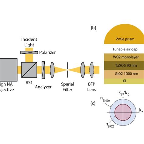 A Back Focal Plane Spectroscopy Setup With A Solid Immersion Lens