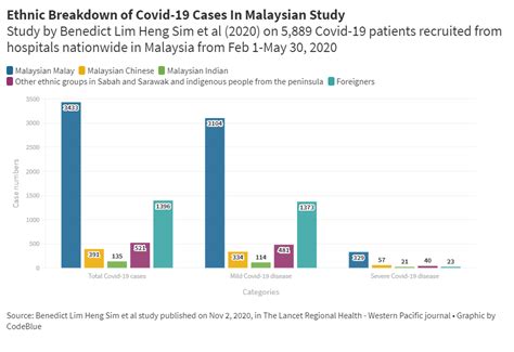 Covid 19 Severity Not Linked To Race Gender In Malaysia Study Codeblue