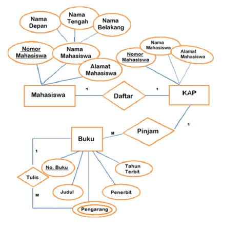 View Contoh Diagram Erd Perpustakaan Png Blog Garuda Cyber The