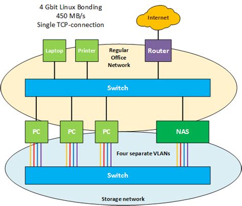 Achieving 450 Mbs Network File Transfers Using Linux Bonding