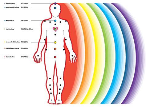 Understanding Th 7 Layers Of The Human Energy Field Hand