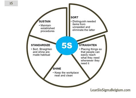 5s Lean Six Sigma Belgium