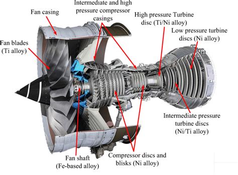 Main Components Of A Jet Engine Download Scientific Diagram
