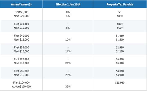 Complete Guide To Property Tax For Homeowners In Singapore