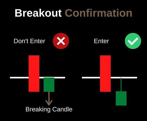 Breakout Confirmation Chart Pattern