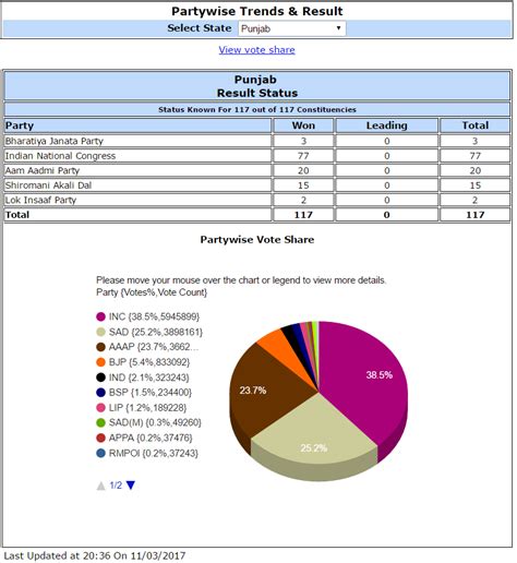 Copyright © 2018, office of the chief electoral officer. Punjab Election Results 2017 - Live Vote Counting Updates, Winners Names List Party Wise