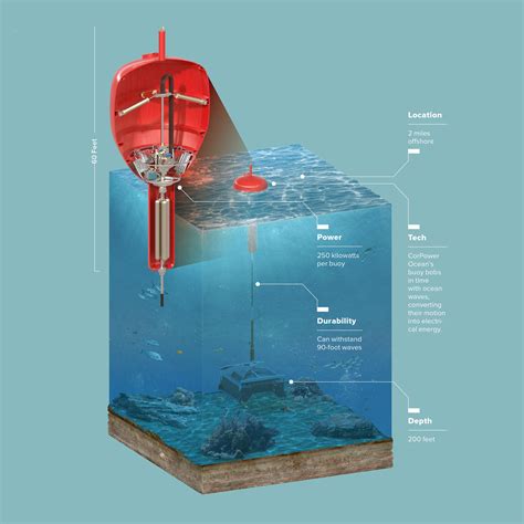 The Wonder Buoy That May Finally Make Wave Energy Feasible Wired