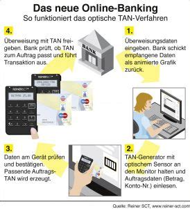 Sollte sie der aktivierungscode nicht erreicht haben, überprüfen sie bitte die angegebene mobilfunknummer und nehmen sie gegebenenfalls mit ihren kundenberater kontakt auf. Online-Banking: Die sicheren und die weniger sicheren ...
