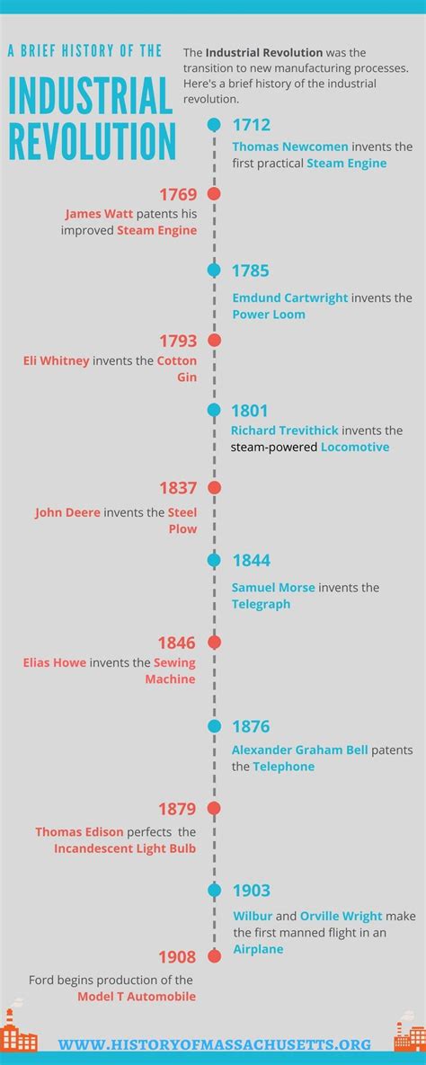 The History Of The Industrial Revolution Infographical Poster By