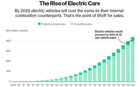 Electric Vehicles Will Cost The Same As Conventional Vehicles By 2022