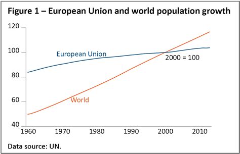 European Union And World Population Growth Epthinktank European