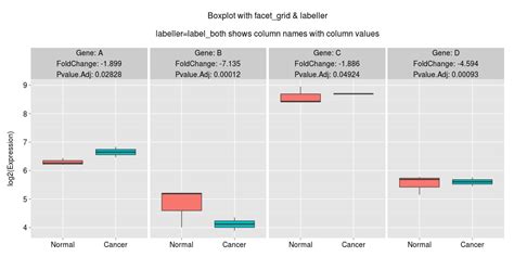 R Ggplot How To Get Merge Functionality Of Facet Grid S Labeller Label Both And Facet Wrap