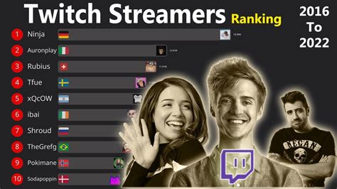 Top 10 Twitch Streamers Ranked By Most Followers 2018 2022 Youtube