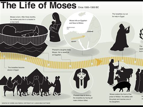 Life Of Moses Info Graph Bible Timeline Christian Bible Study Bible