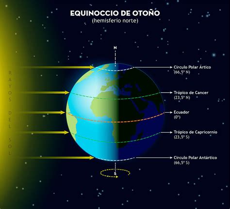 Todo Lo Que Hay Que Saber Sobre El Oto O Y Sus Cielos Ciencia