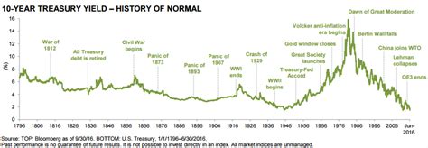 10 year treasury note bond overview by marketwatch. A History of 10-Year Treasury Yield (1796 - 2016) | Your ...