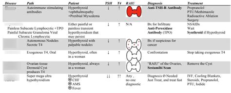 Thyroid Disease Diagram Quizlet