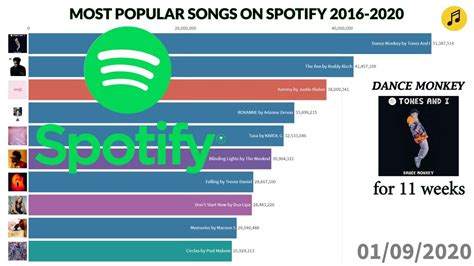 Top 100 Most Played Songs On Spotify