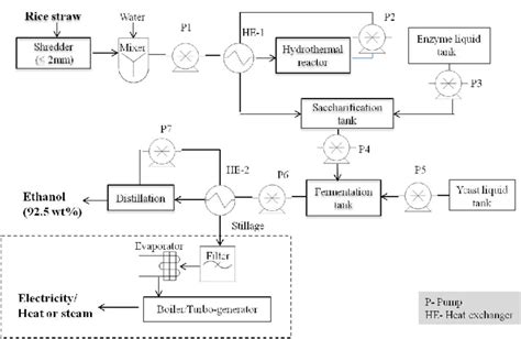 Equipment diagram of the bio-ethanol plant. | Download Scientific Diagram