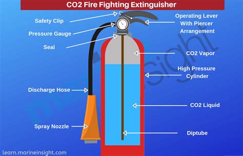 Fire Extinguisher Types Co2