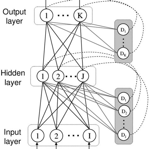 The Architecture Of The Recurrent Neural Network Rnn 640 641