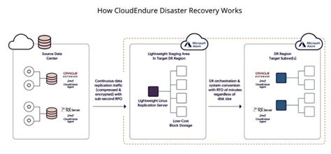 The disaster recovery testing functionality allows you to test. Amazon buys replicating CloudEndure for AWS - Blocks and Files