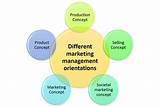 Photos of Five Marketing Management Orientations