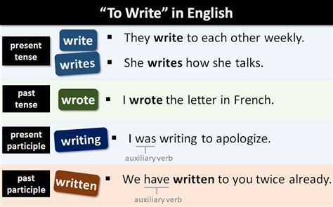 The Verb To Write In English