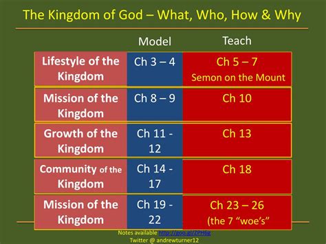 Ppt The Kingdom Of God What Who How And Why Powerpoint Presentation