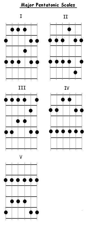 Guitar Pentatonic Scale Patterns Free Patterns