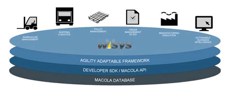 Tech Stack New Image Supply Chain Management Solutions For Macola And