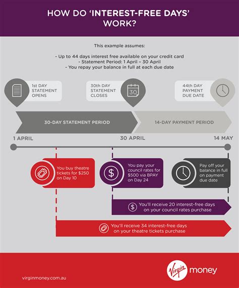 When does credit card interest begin to accrue. Credit card interest free period - how does it work? INFOGRAPHIC