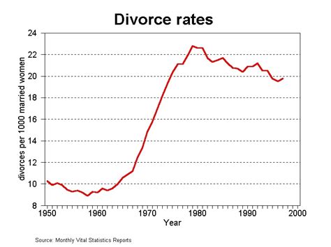Divorce In America Divorce Rates