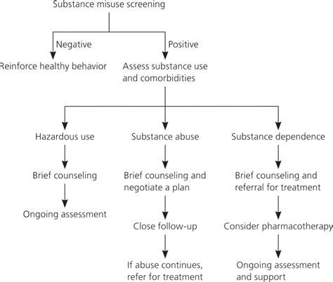 A Primary Care Approach To Substance Misuse Aafp