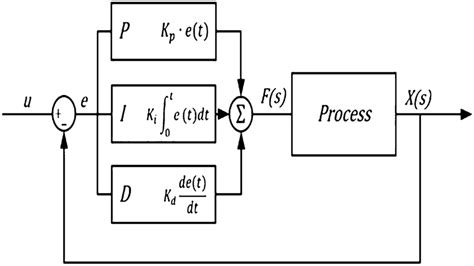 Structure Of Proportional Integral Derivative Pid Controller