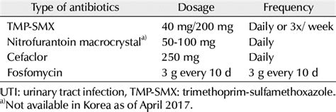 Continuous Antibiotic Prophylaxis To Prevent Recurrent Uti Download Table