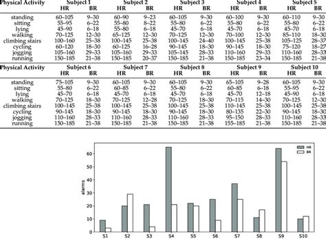 Vital Signs Green Zone Ranges During Physical Activities For Each