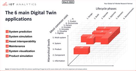 Decoding Digital Twins Exploring 6 Main Applications And Their Benefits