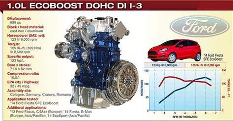 Fords 3 Cyl Ecoboost Delivers The Goods Wardsauto