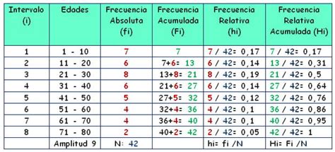 Tablas De Frecuencias Estadística