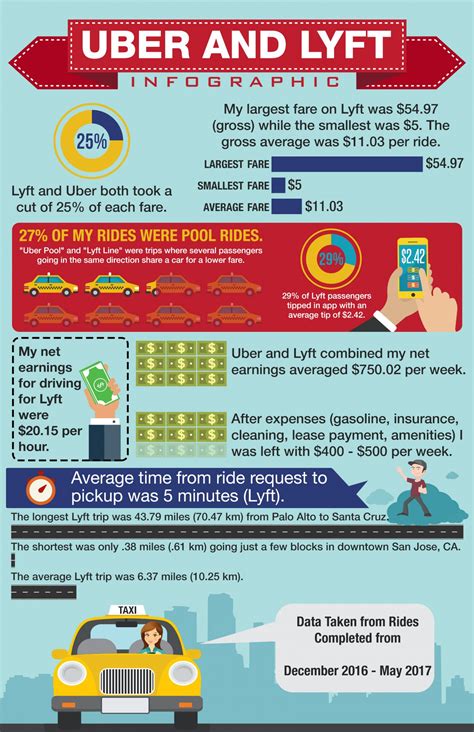 Uber and Lyft Statistics Infographic | Ecommerce infographic, Infographic, Social media infographic