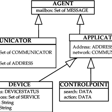 Uml Class Diagram Of The Agents Download Scientific Diagram