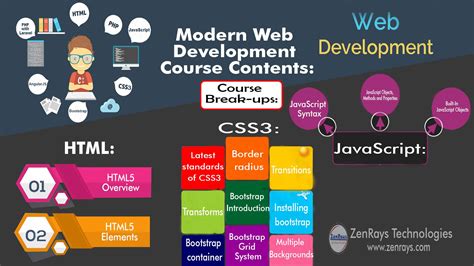We Provide The Best Web Development Training In Bangalore Hands On Training Work On Web Devel