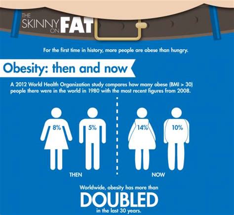 Shocking Obesity Infographics Skinny On Fat